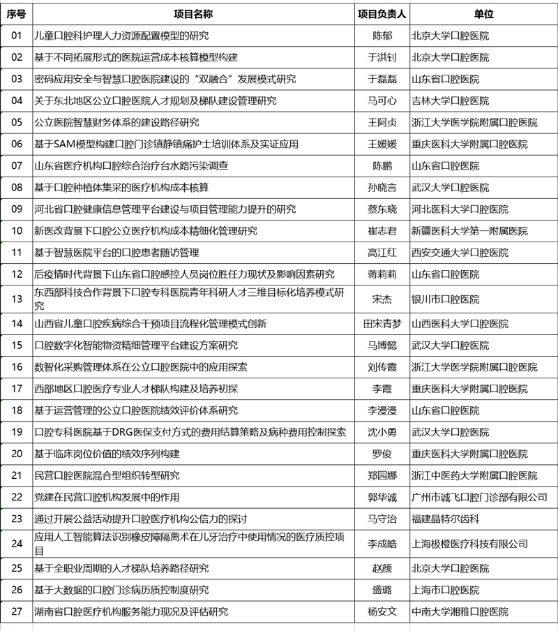 BV伟德官方网站4项课题获得中国牙病防治基金会“繁星计划-管理能力提升”项目研究基金立项支持