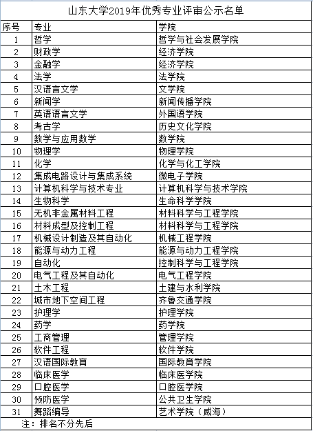 口腔医学入选伟德体育官网2019年优秀专业